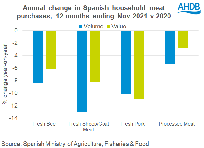 Chart showing meat demand in Spain